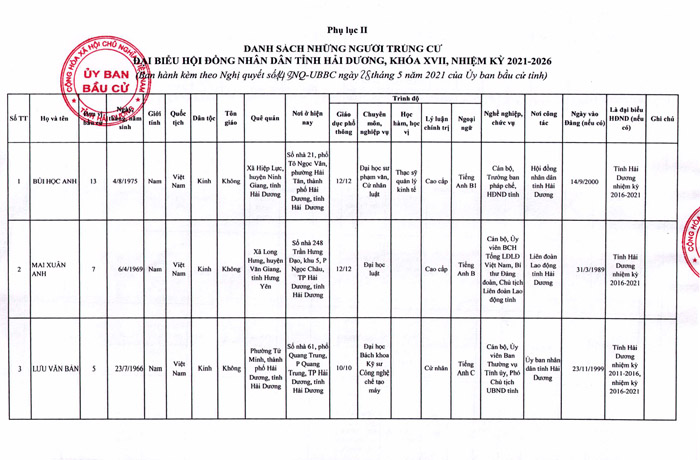 Công bố kết quả và danh sách những người trúng cử đại biểu HĐND tỉnh khóa XVII, nhiệm kỳ 2021-2026